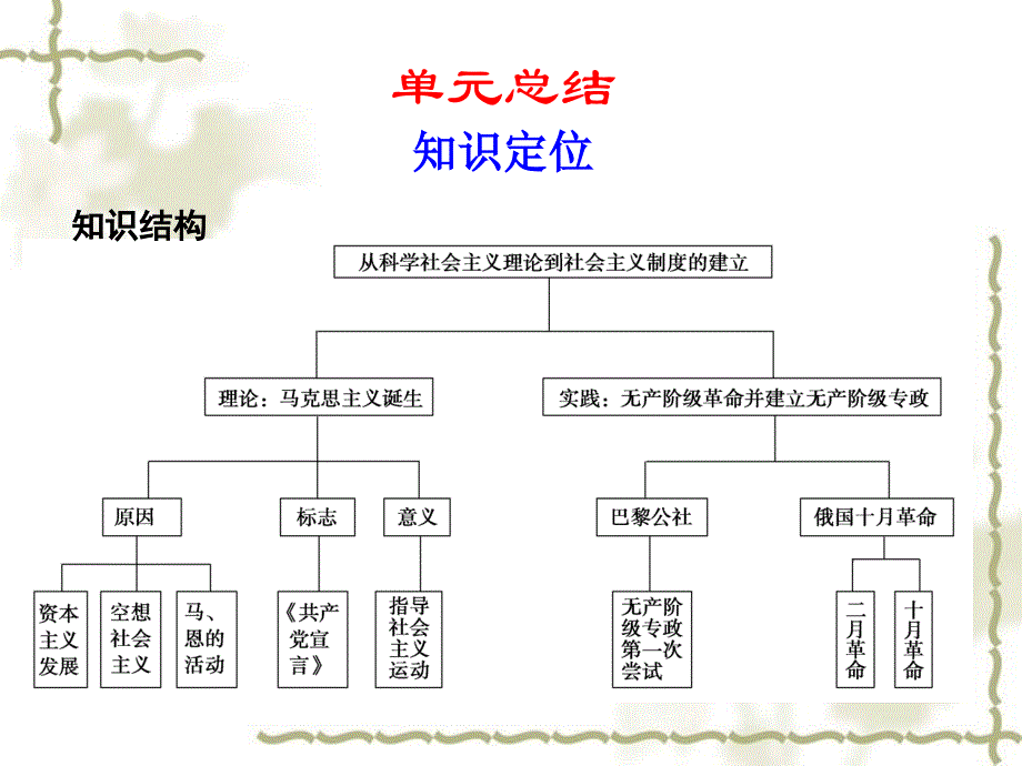 2011届高考历史一轮复习 第5单元 从科学社会主义理论到社会主义制度的建立 单元总结课件_第1页