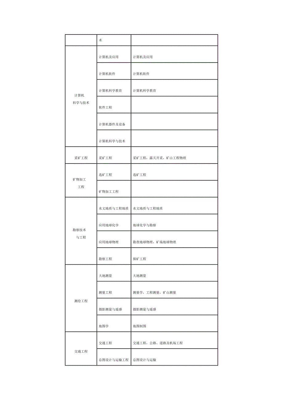 ：一级建造师专业对照表_第2页