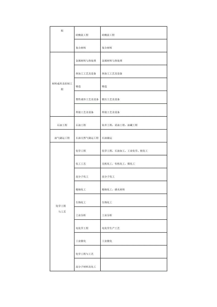 ：一级建造师专业对照表_第5页