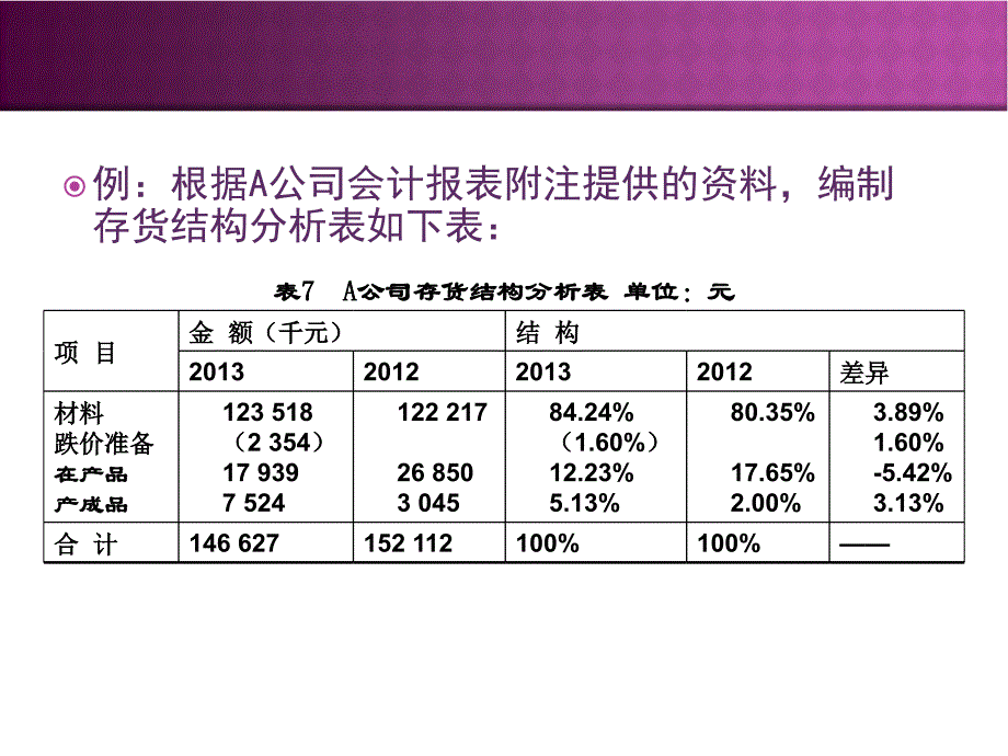 资产负债表项目分析之非流动资产项目分析演示教学_第1页