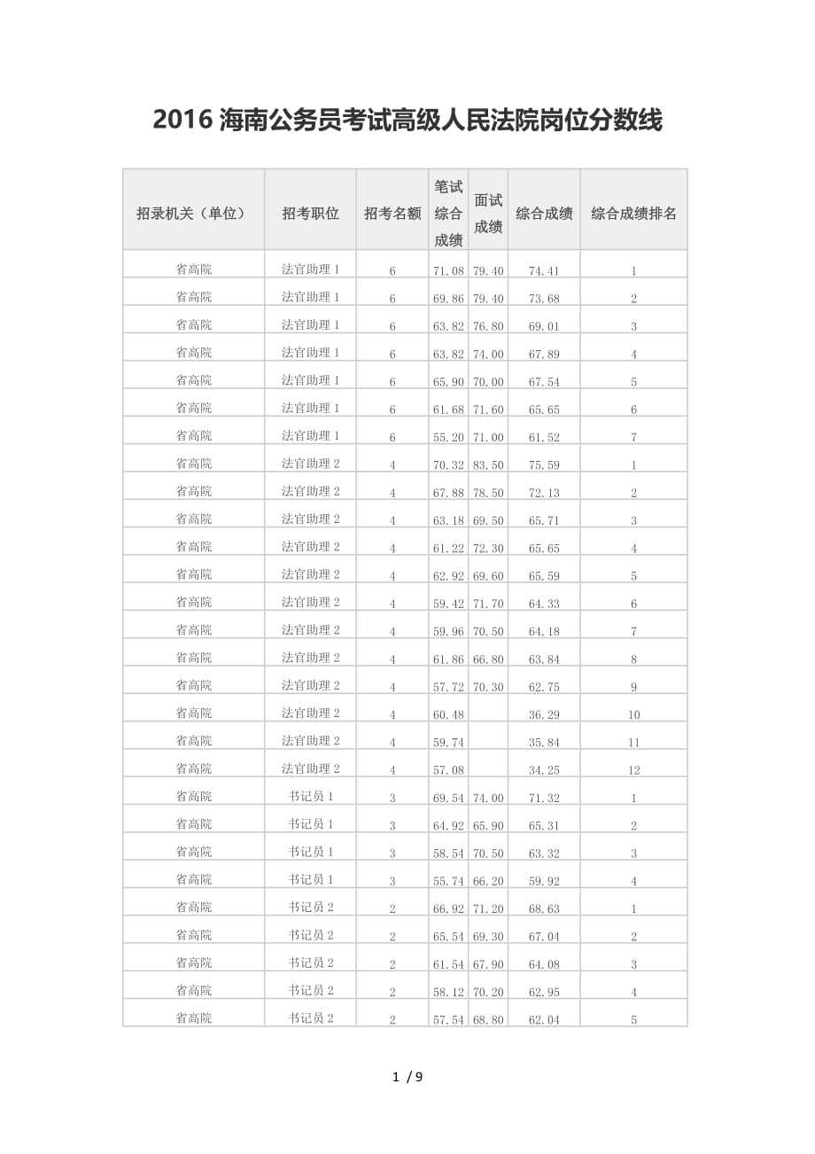 海南公务员模拟检测测验高人民法院岗位分数线_第1页