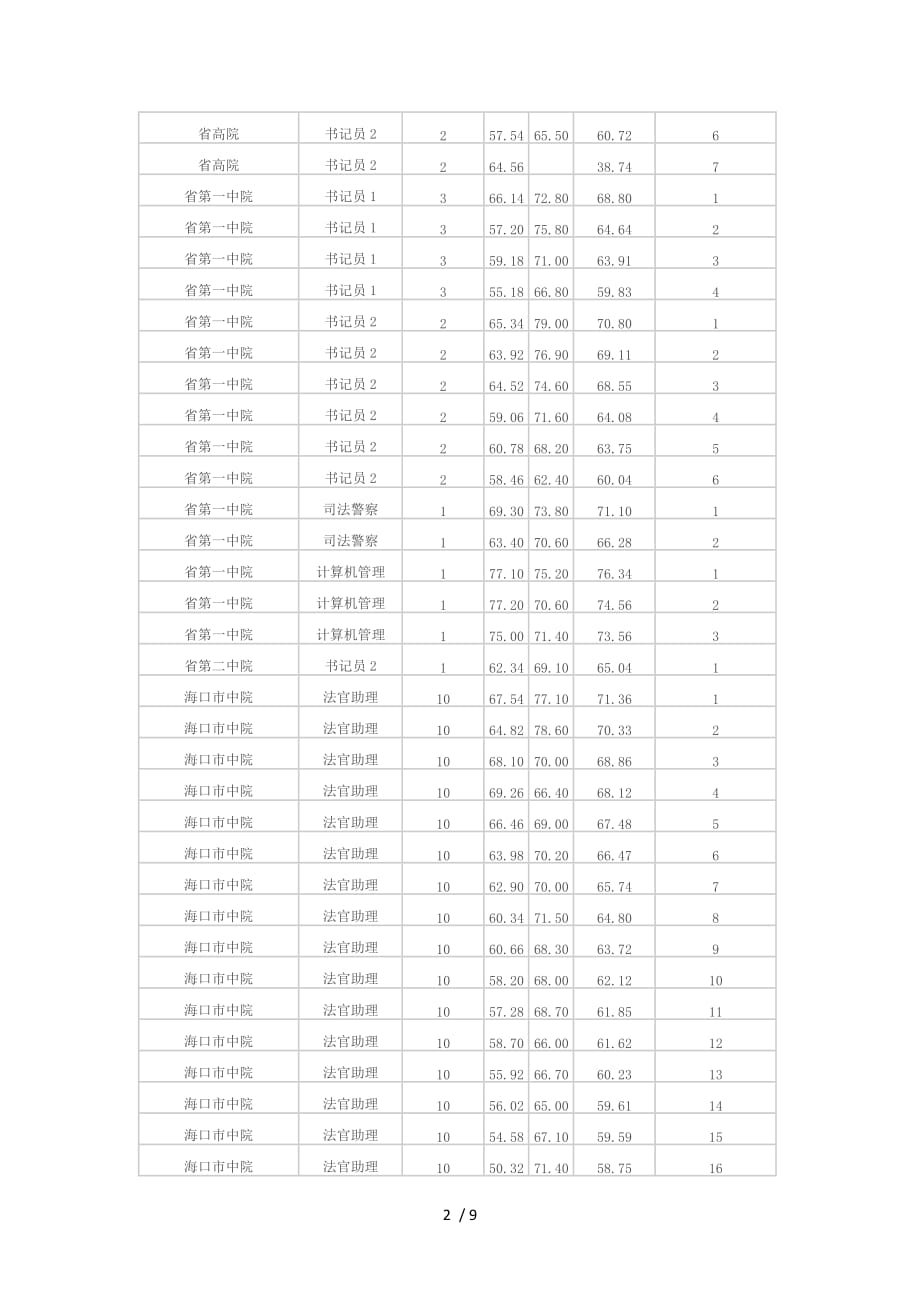 海南公务员模拟检测测验高人民法院岗位分数线_第2页