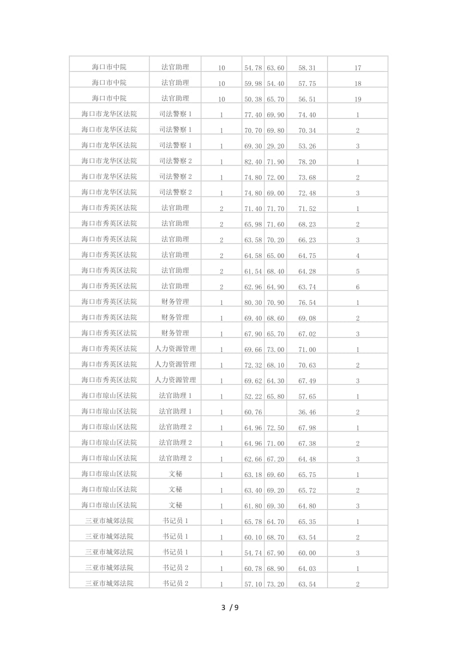 海南公务员模拟检测测验高人民法院岗位分数线_第3页