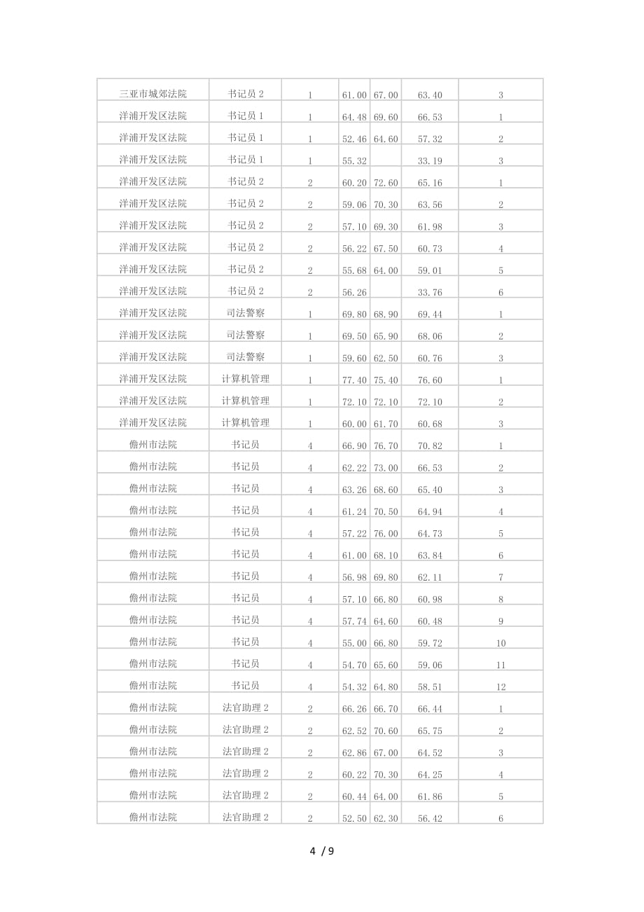 海南公务员模拟检测测验高人民法院岗位分数线_第4页