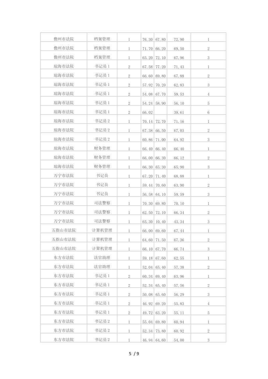 海南公务员模拟检测测验高人民法院岗位分数线_第5页