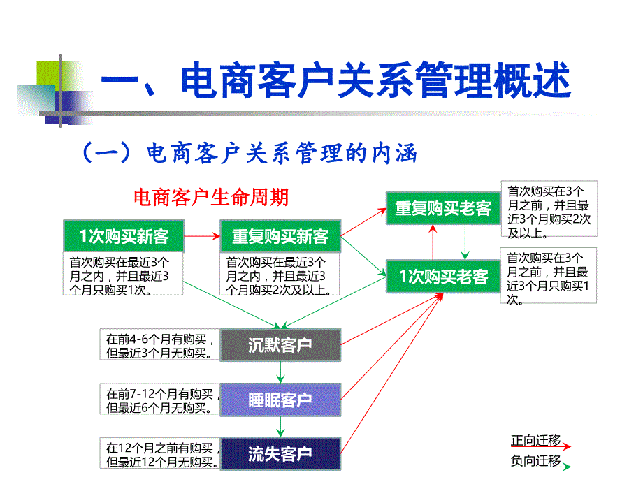 0007电商客户关系管理精编版_第4页