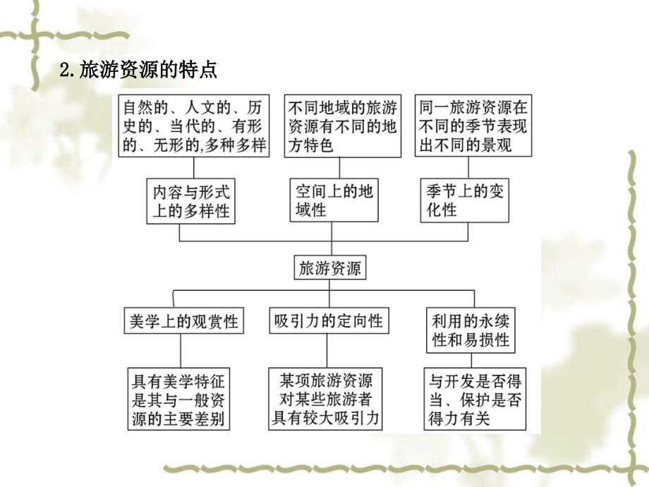 2012版高中地理全程复习方略教师用书配套课件 3.1 旅游资源的类型与分布 中图版选修_第3页