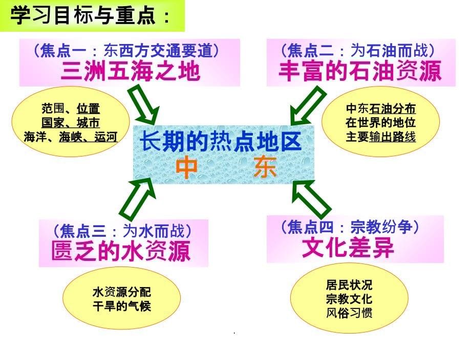 七年级地理 中东(全部)ppt课件_第5页