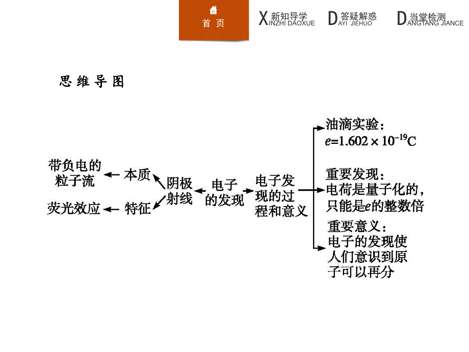 高二物理人教版选修3-5课件：18.1 电子的发现_第4页