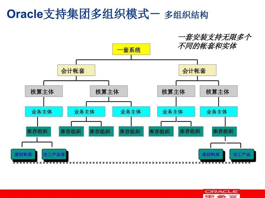 甲骨文OracleERP鞍钢成本管理精编版_第5页