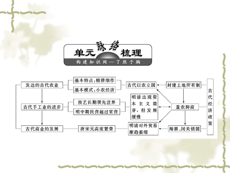 【三维设计】2012高中历史 第七单元 再回首 单元智能升级总复习课件 新人教版必修2_第2页