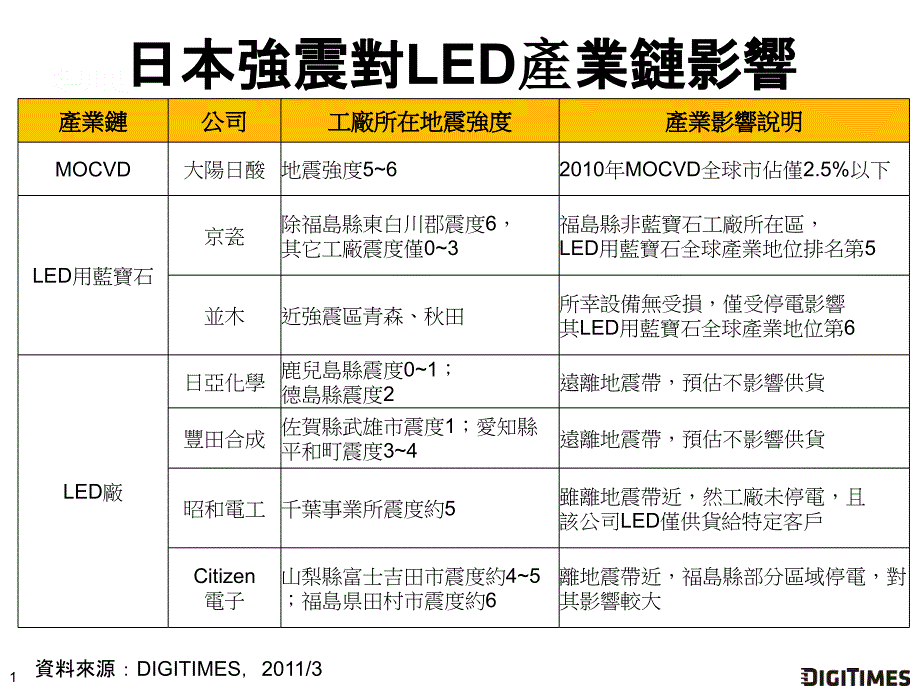 日主要LED大厂远离地震重灾区全球LED产业链将维持正常供课件_第2页