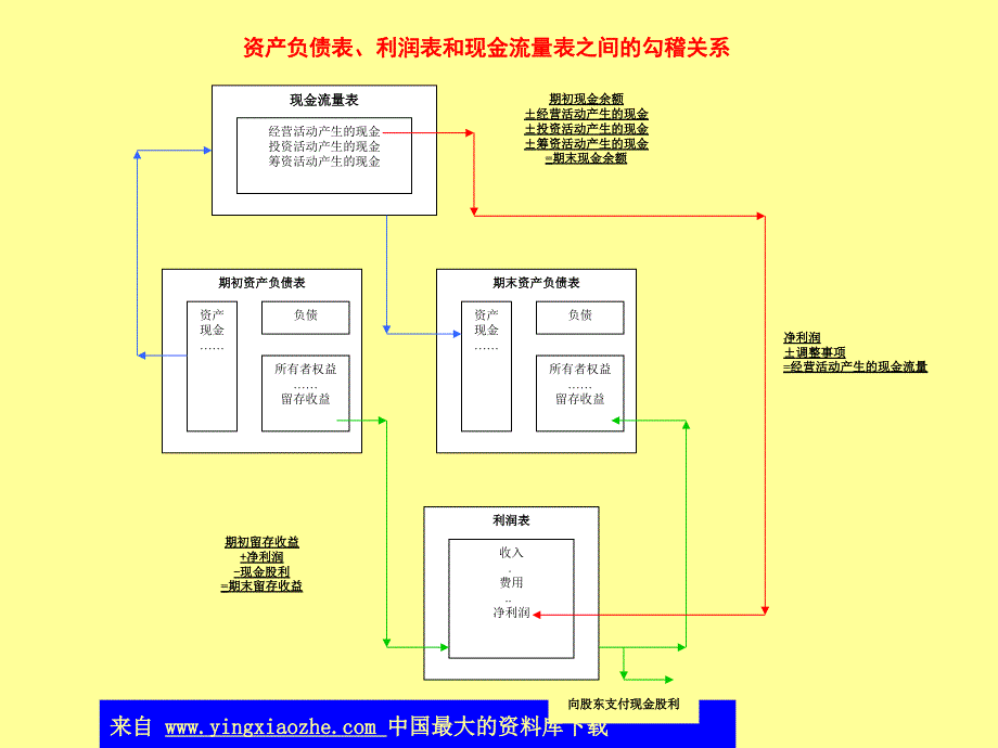 资产负债表、利润表和现金流量表勾稽关系D教学提纲_第3页