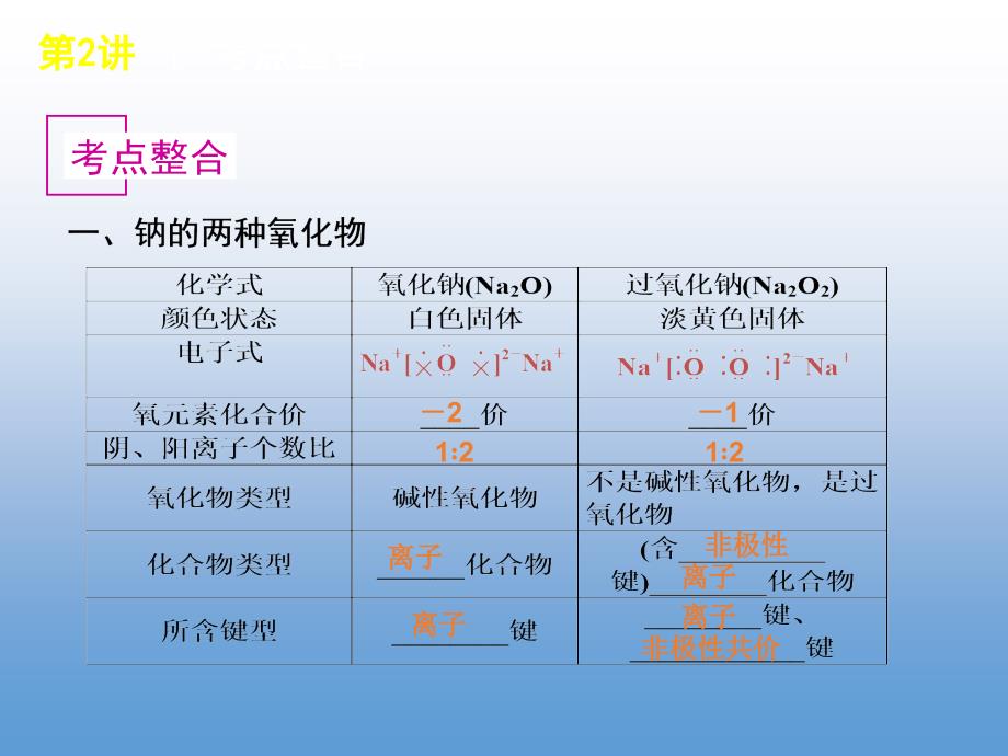 高一化学优质实用课件推选——钠的重要常见化合物_第4页