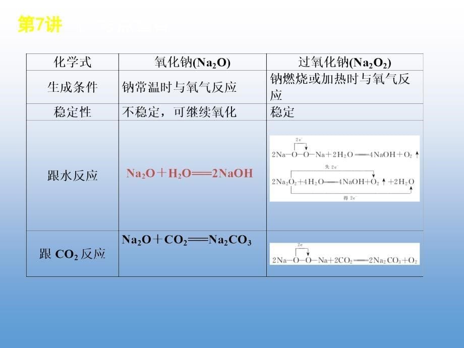 高一化学优质实用课件推选——钠的重要常见化合物_第5页