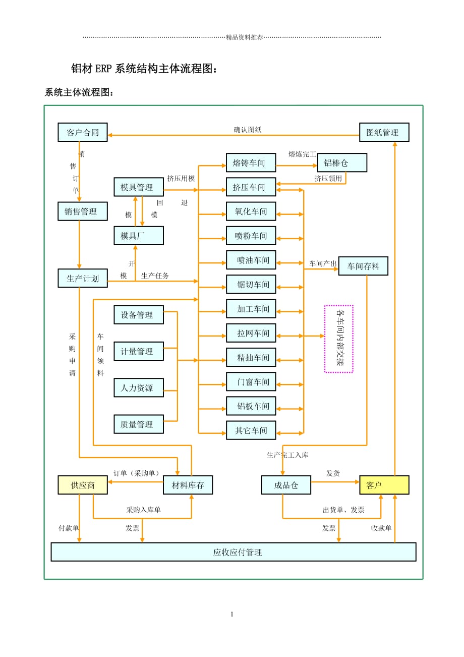 铝材ERP系统结构主体流程图精编版_第1页