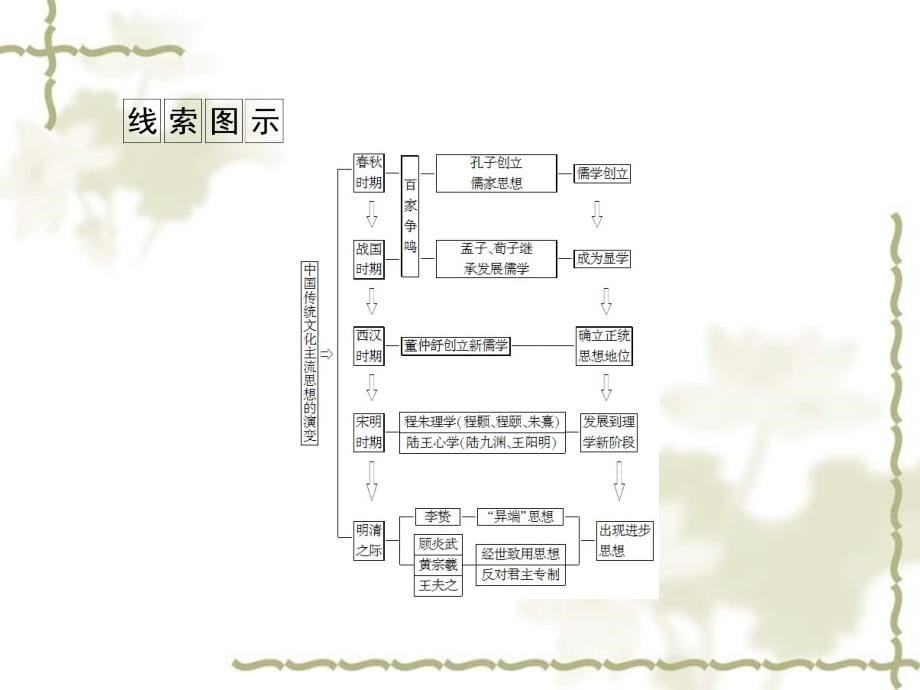 2012届高三历史二轮复习 专题1 第3讲 古代中国的主流思想、科技与文学艺术课件_第5页