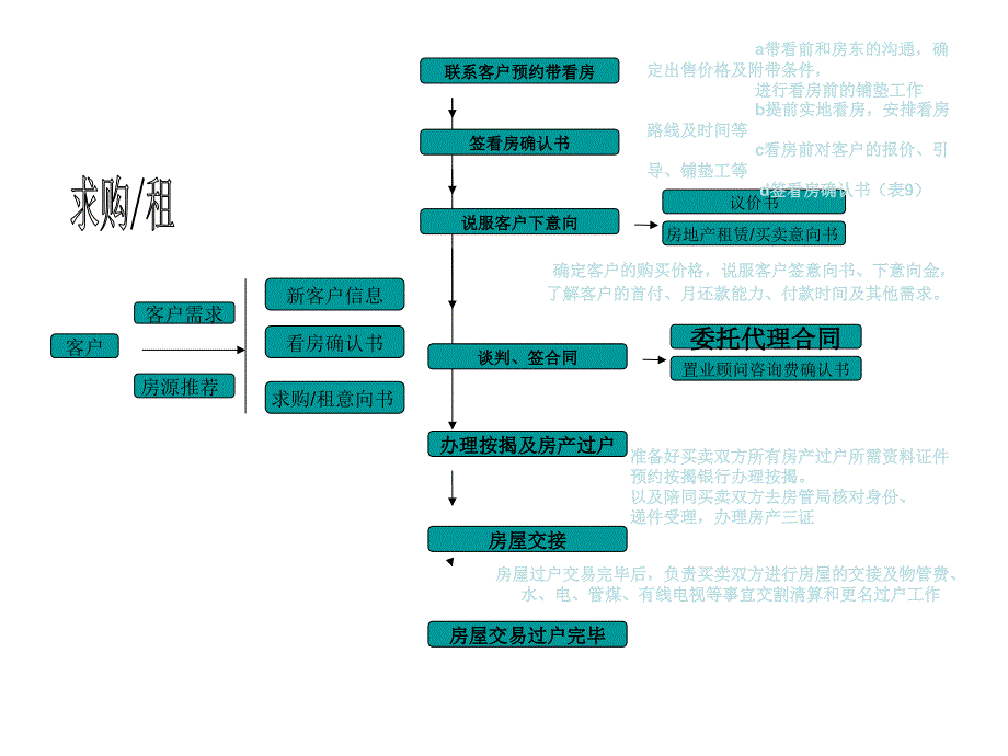 房地产居间业务流程及相关表单0121精编版_第4页