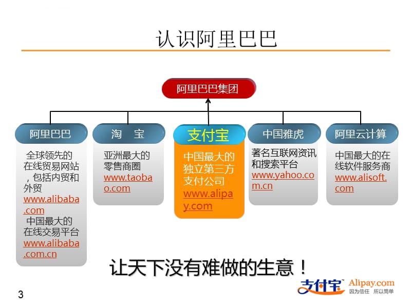 支付宝公司介绍课件_第3页