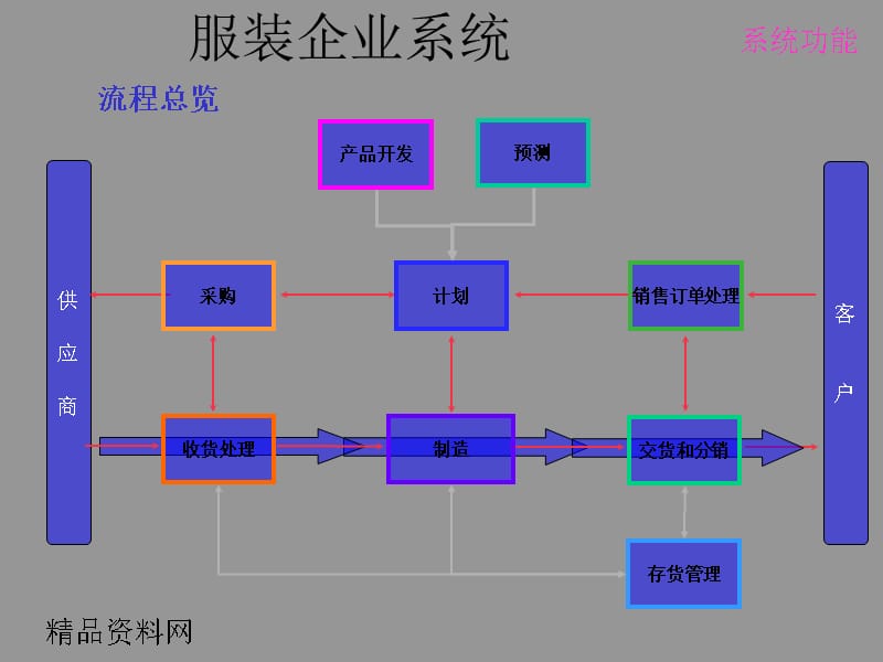 服装企业（集团）ERP企业信息化系统建设方案简介精编版_第4页