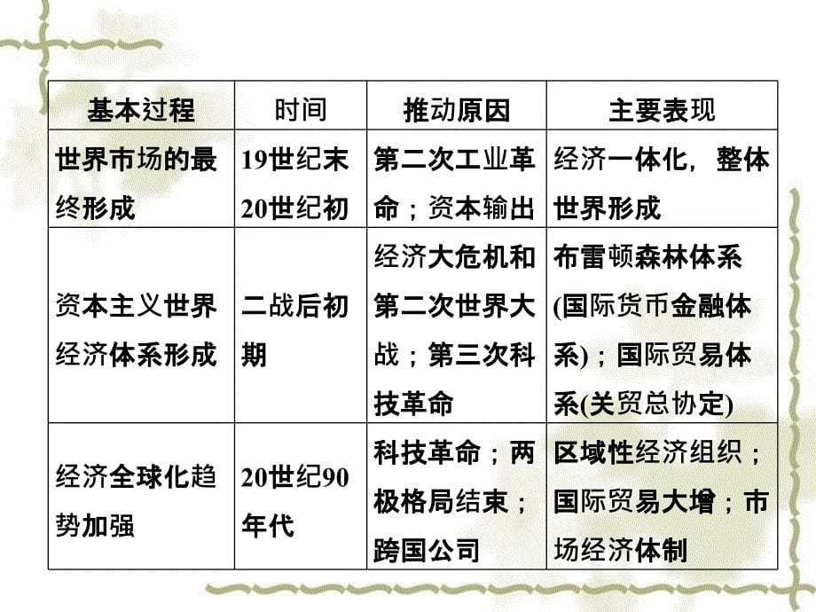 【三维设计】2012高中历史 第十二单元 再回首 单元智能升级总复习课件 新人教版必修2_第5页