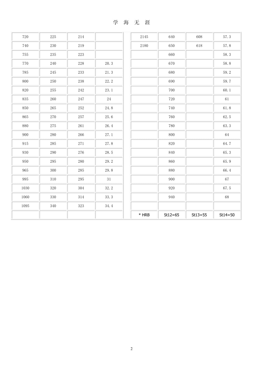 抗拉强度与硬度对照表（2020年7月整理）.pdf_第2页