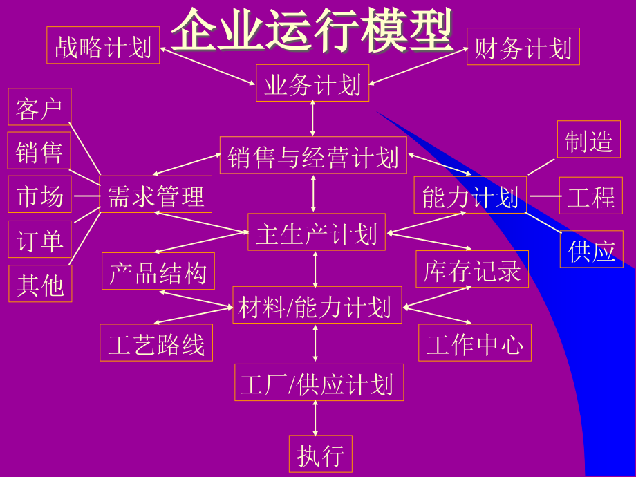 MRPMRPⅡERP相关理论概念和价值分析（推荐PPT294）精编版_第3页