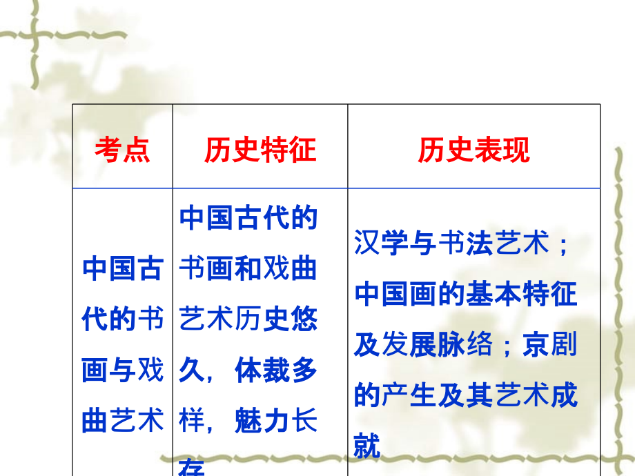 2012高考历史一轮复习 第4讲 古代中国的科学技术与文化同步课件_第3页