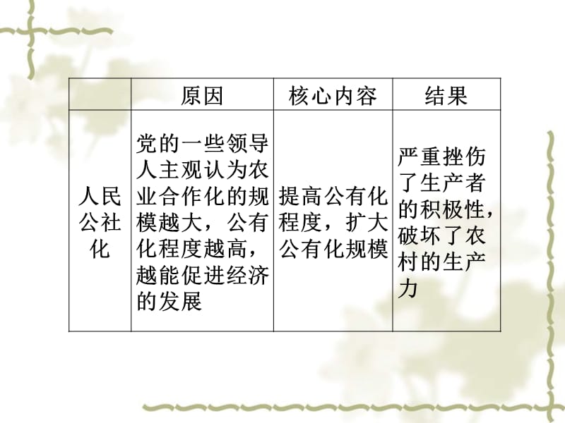 2013届高三历史二轮复习 中国社会主义建设道路的探索2课件 岳麓版_第5页