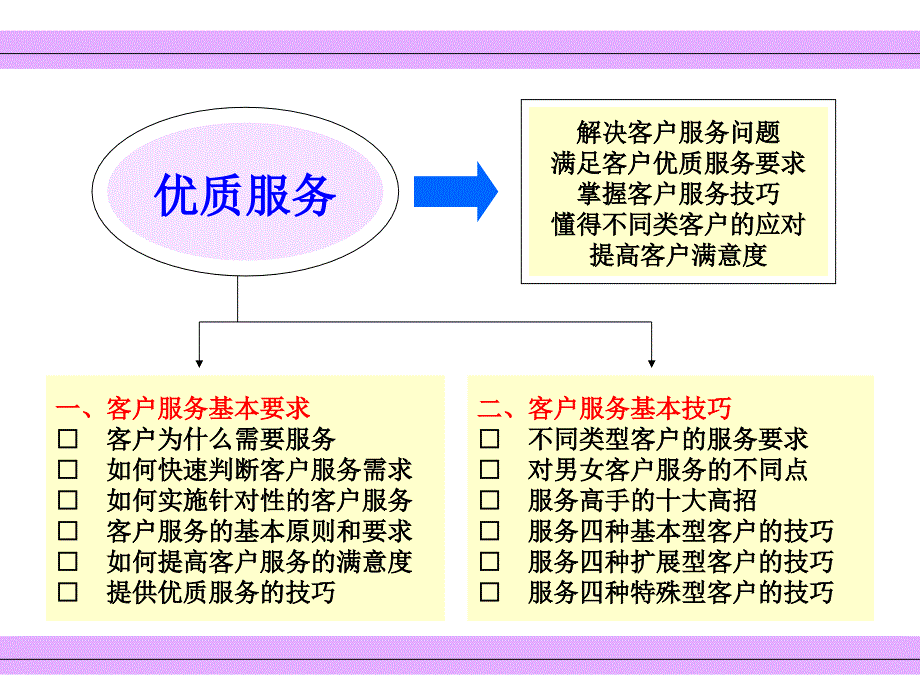 提高客户服务能力课件_第2页