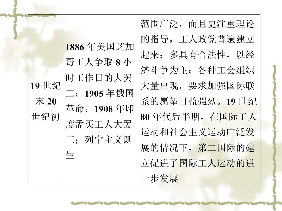 2012届高三历史大二轮复习 专题三 第14讲 从科学社会主义理论到社会主义制度的建立与探索课件_第3页