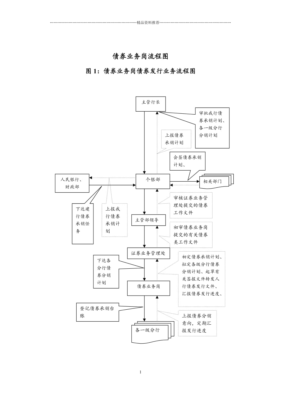 债券业务岗债券发行业务流程图精编版_第1页