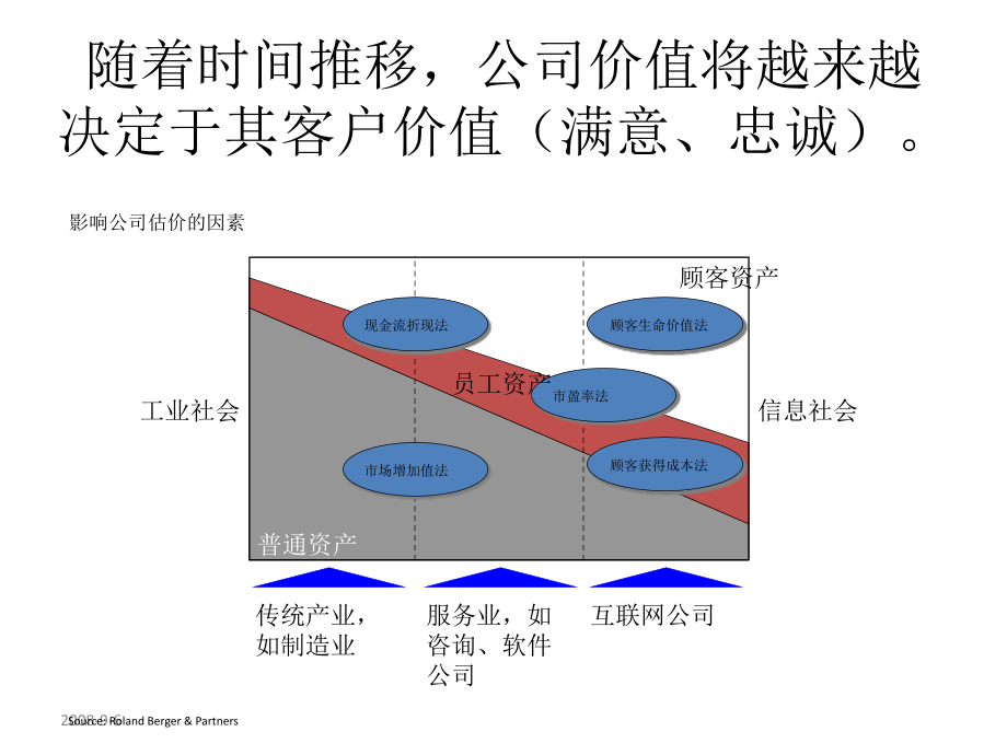 从万科历程看房地产客户关系管理精编版_第3页