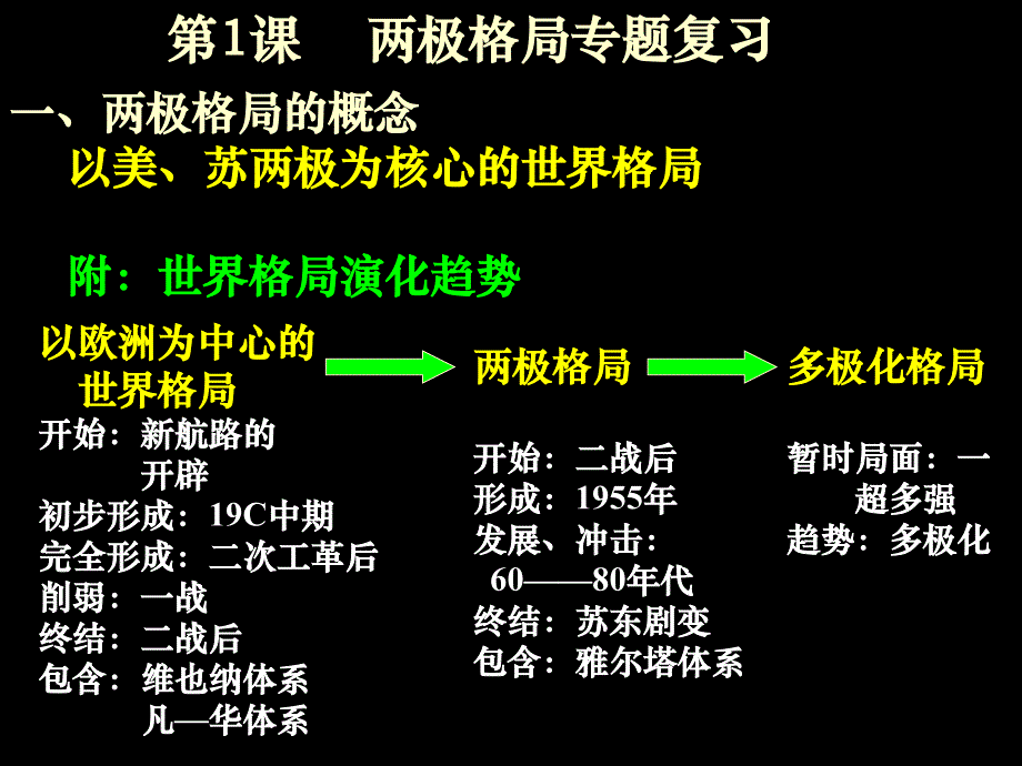 政治文明历程课件_第3页