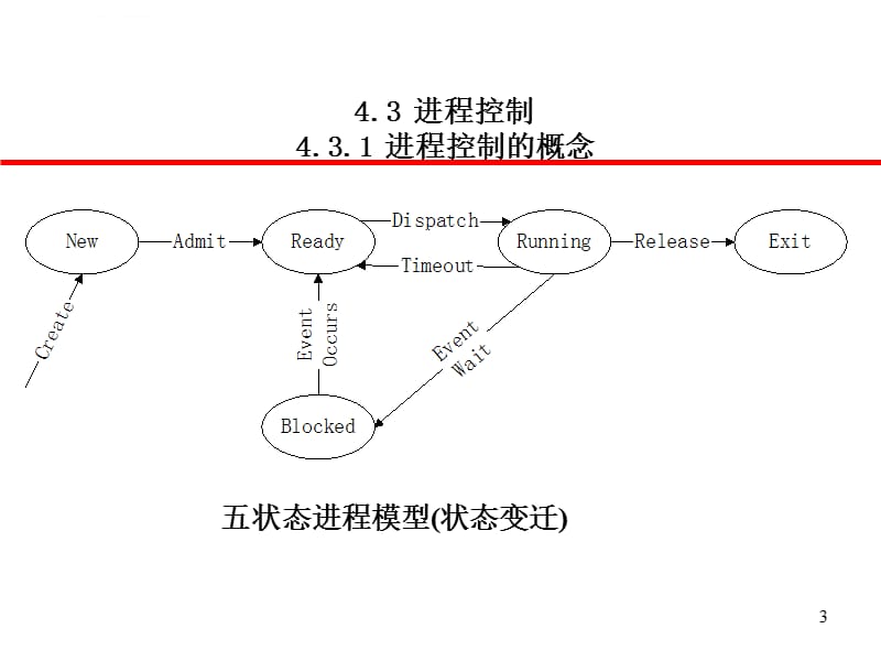 操作系统原理第四章(02)课件_第3页