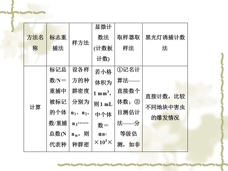 2013届高三生物 实验专项突破25 种群密度的取样调查课件 新人教版_第3页