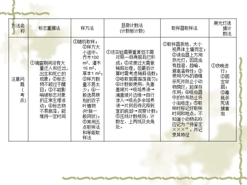 2013届高三生物 实验专项突破25 种群密度的取样调查课件 新人教版_第4页