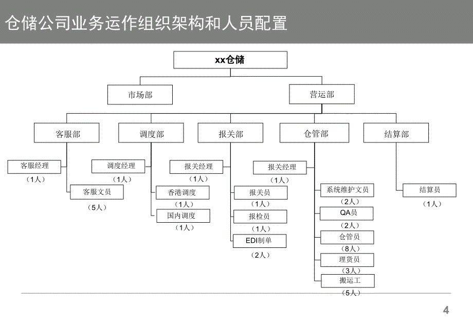 流程设计：仓储公司业务流程现状分析及改进建议(29P)精编版_第4页