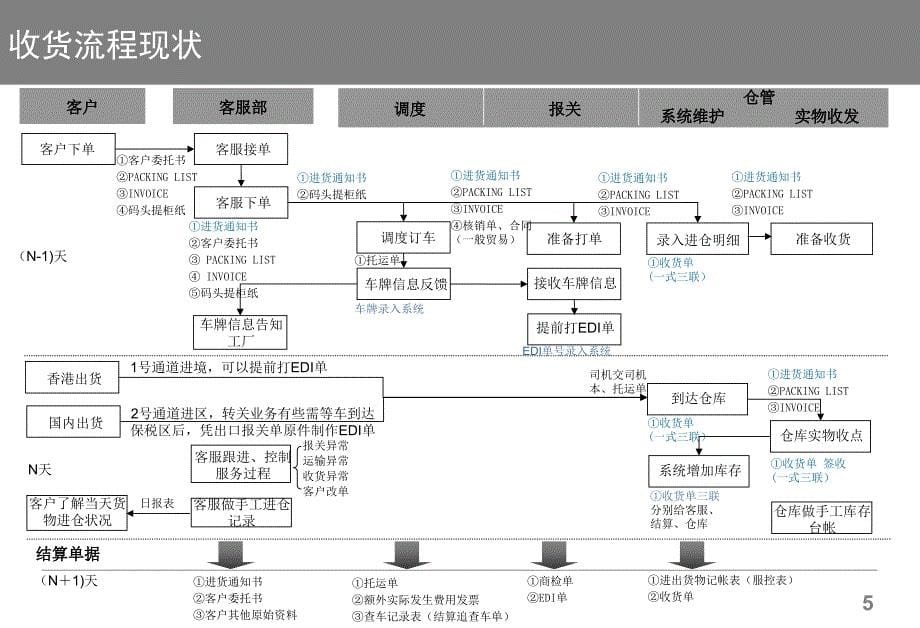 流程设计：仓储公司业务流程现状分析及改进建议(29P)精编版_第5页