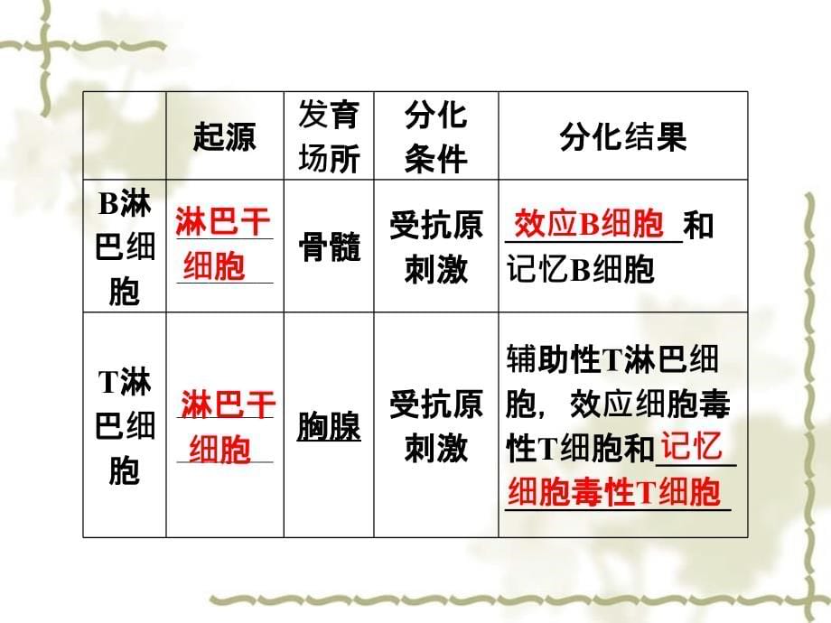 【优化方案】2012高考生物总复习 第三章免疫系统与免疫功能课件 浙科版必修3_第5页