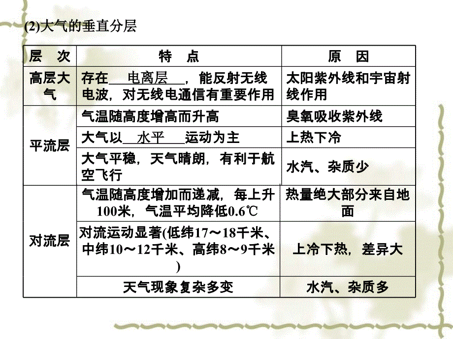 2011高考地理 地球的圈层结构复习课件 新人教版_第3页