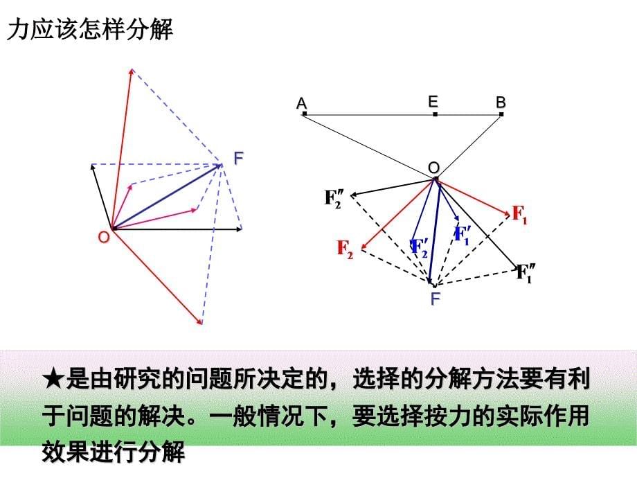 高一物理人教必修一同课异构课件3.5力的分解问题探究式_第5页