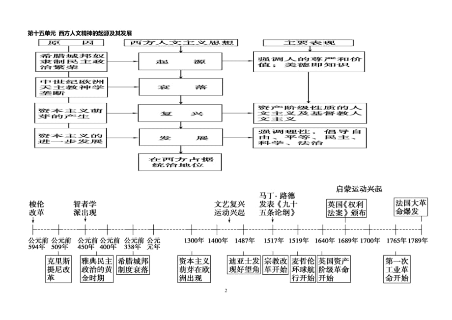 高考状元全国高中历史必修三知识框架体系_第2页