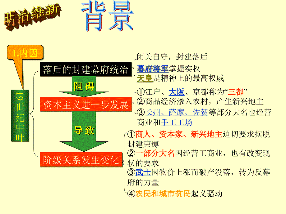 日本明至维新课件_第2页