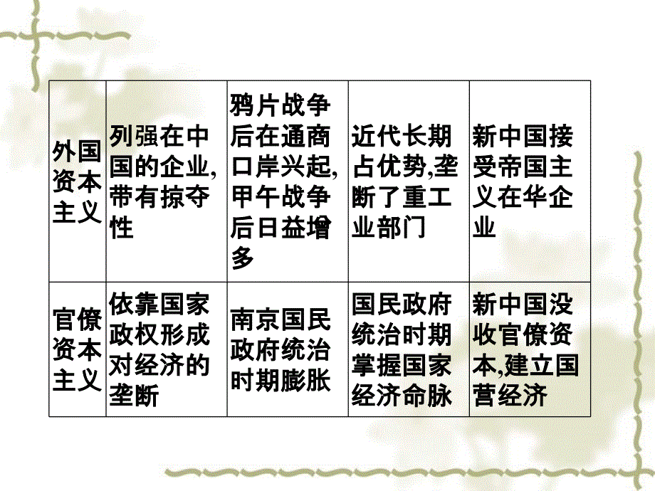 2012高中历史 专题二 近代中国的资本主义曲折发展课件 人民版必修2_第3页