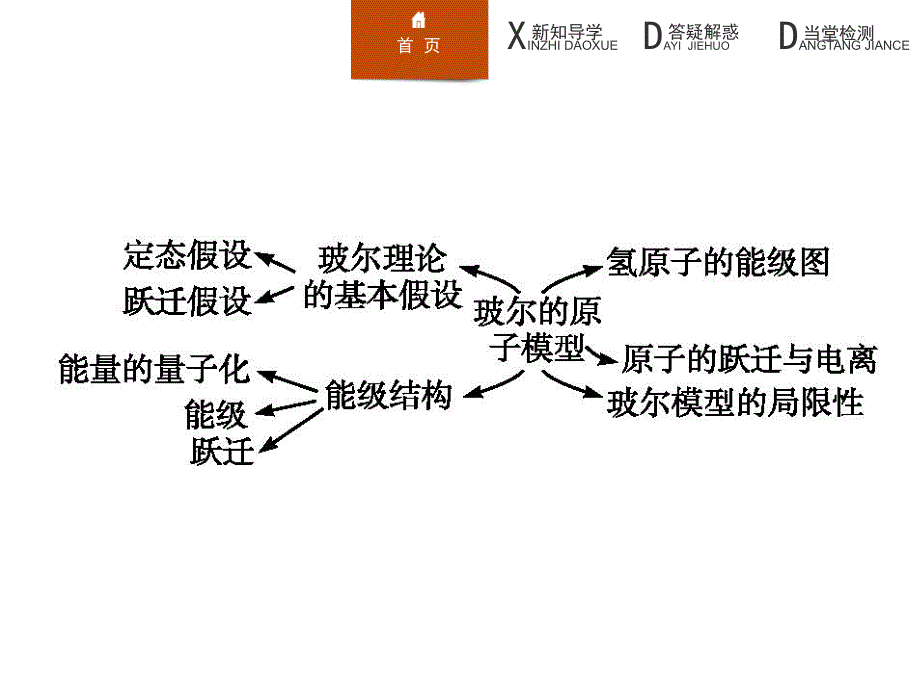 高二物理人教版选修3-5课件：18.4 玻尔的原子模型_第3页