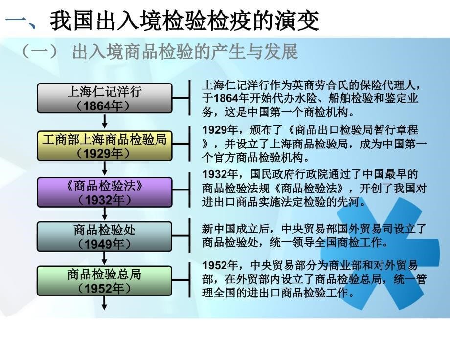 报检实务 第一章课件_第5页