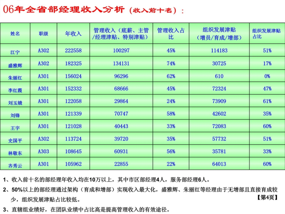 组织发展之增员篇培训资料_第4页