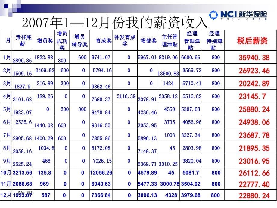 组织发展之增员篇培训资料_第5页