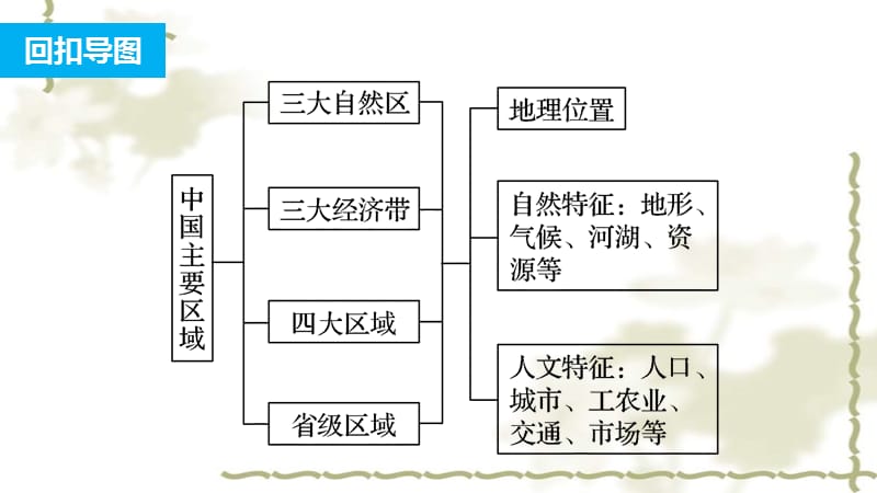 2016届高三地理二轮复习 专题一 回扣基础必须突破的26个微专题26 中国主要区域课件_第2页